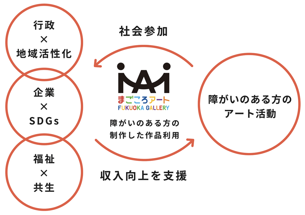 画像：まごころアート FUKUOKA GALLERYについて